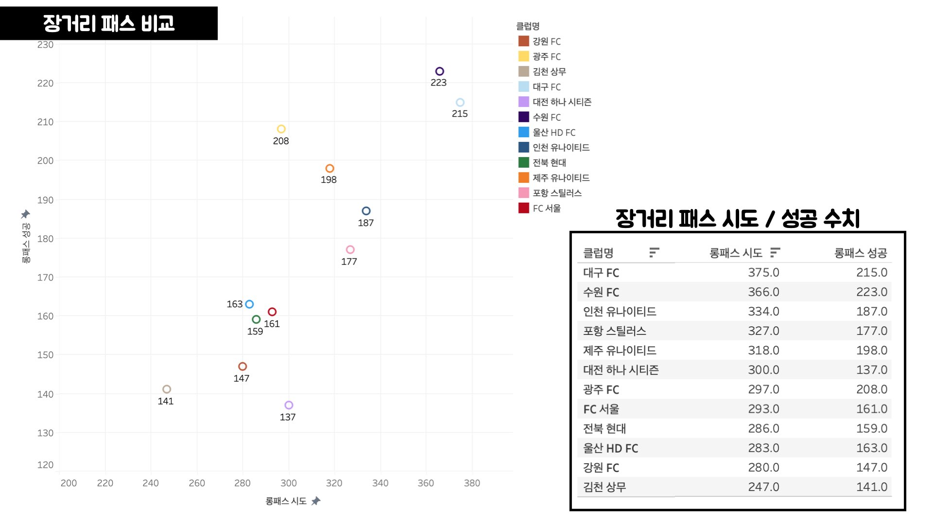 김판곤 감독 부임 후 K리그 팀 별 데이터 비교.012.jpeg