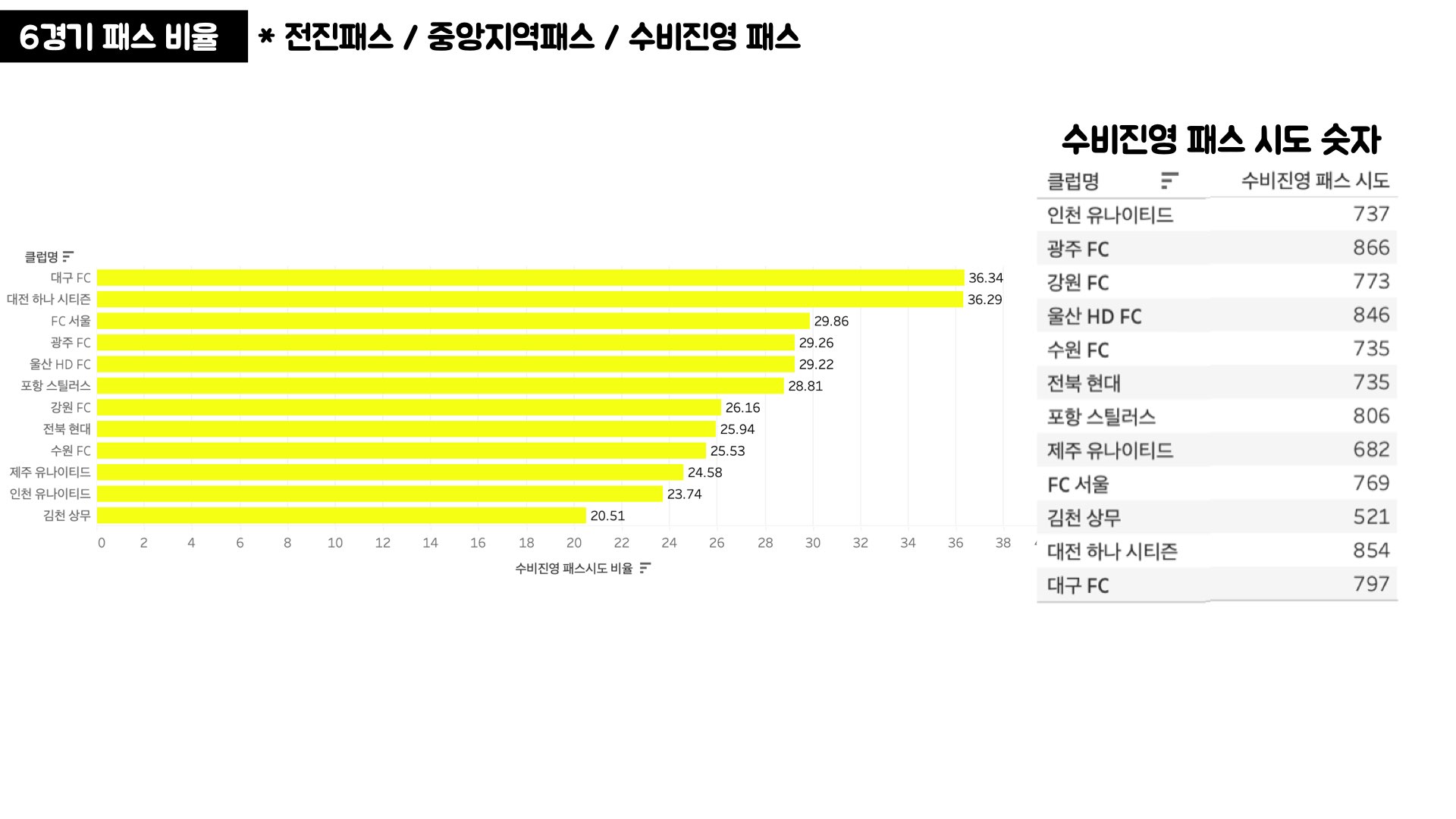 김판곤 감독 부임 후 K리그 팀 별 데이터 비교.009.jpeg