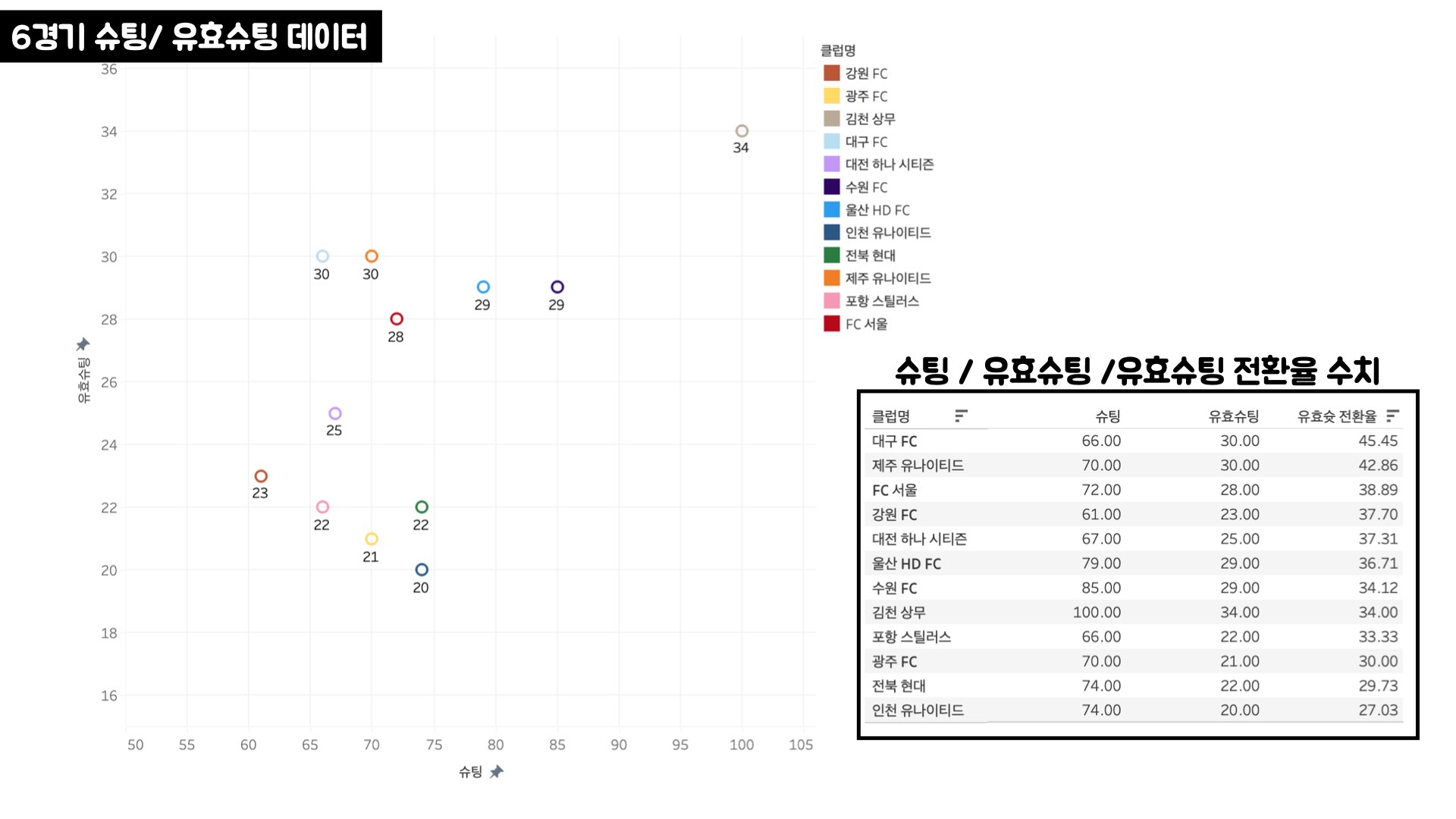 김판곤 감독 부임 후 K리그 팀 별 데이터 비교.005.jpeg