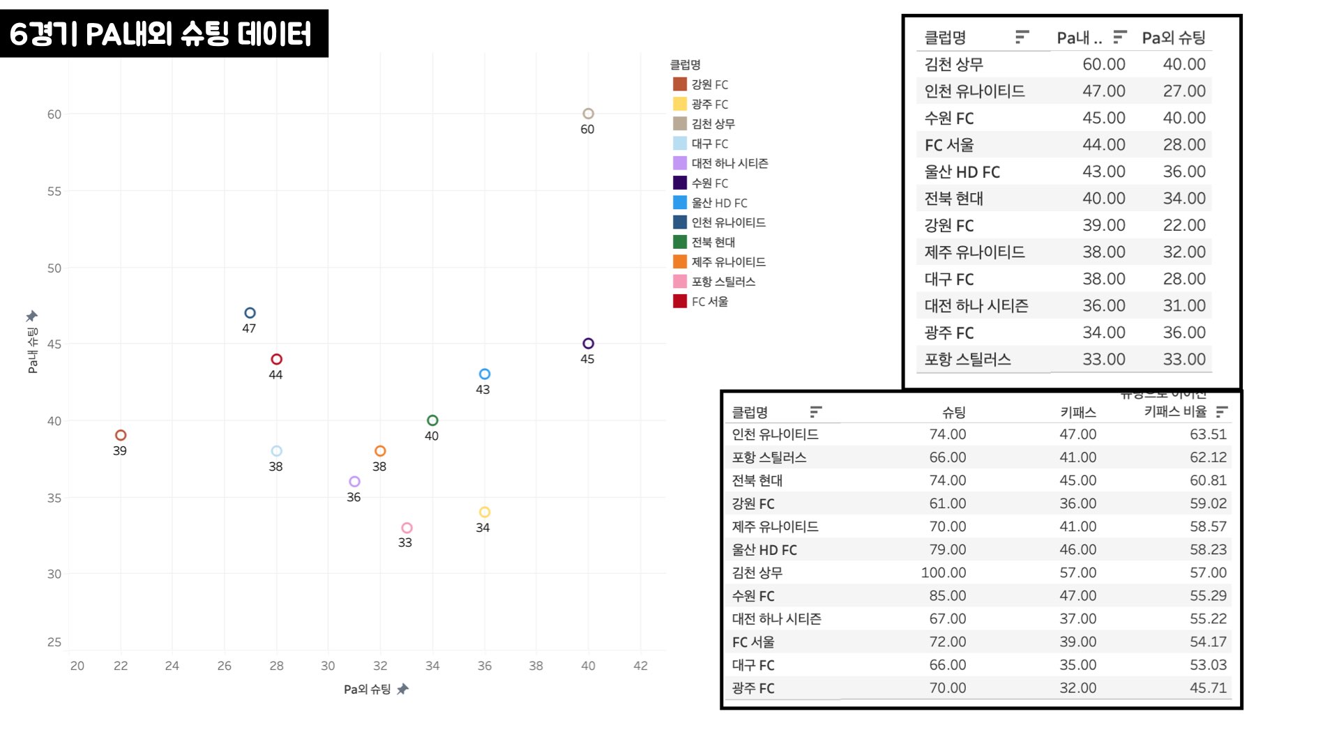 김판곤 감독 부임 후 K리그 팀 별 데이터 비교.006.jpeg