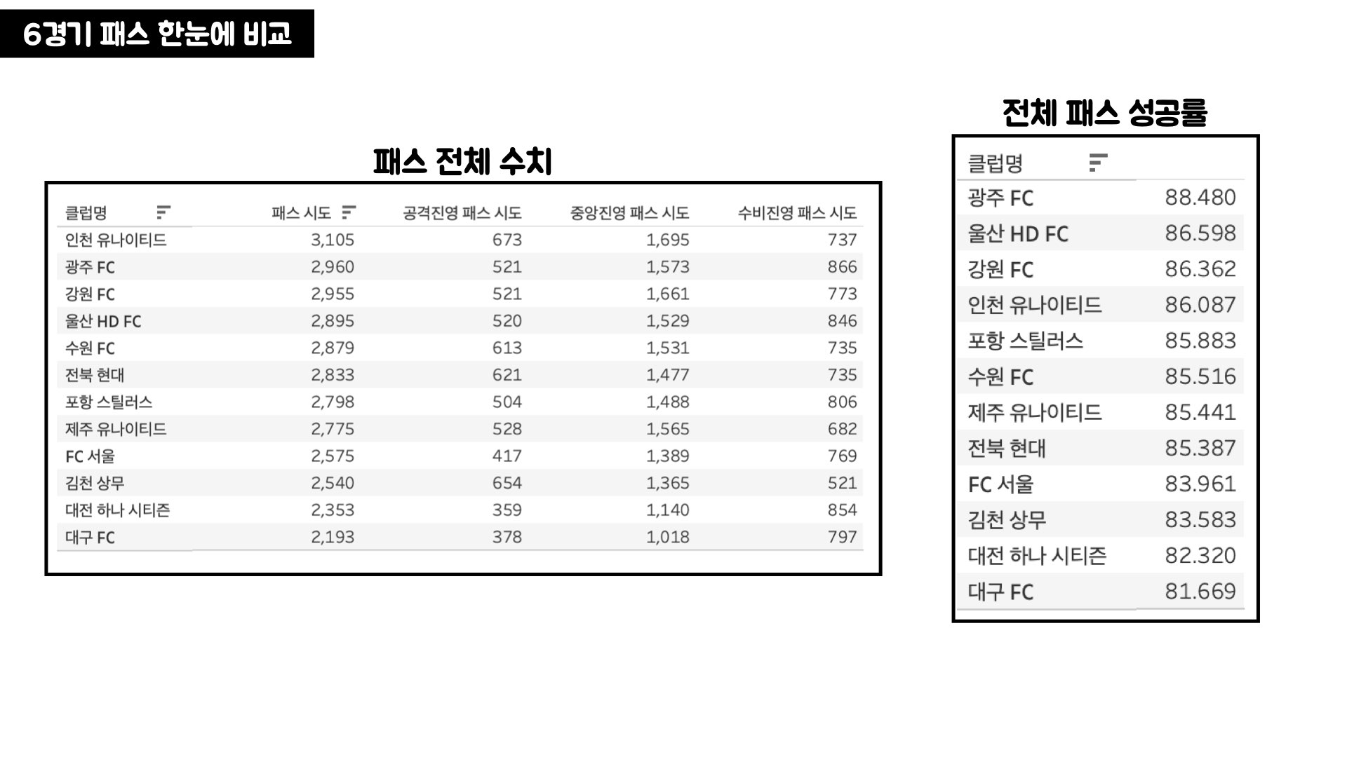 김판곤 감독 부임 후 K리그 팀 별 데이터 비교.010.jpeg