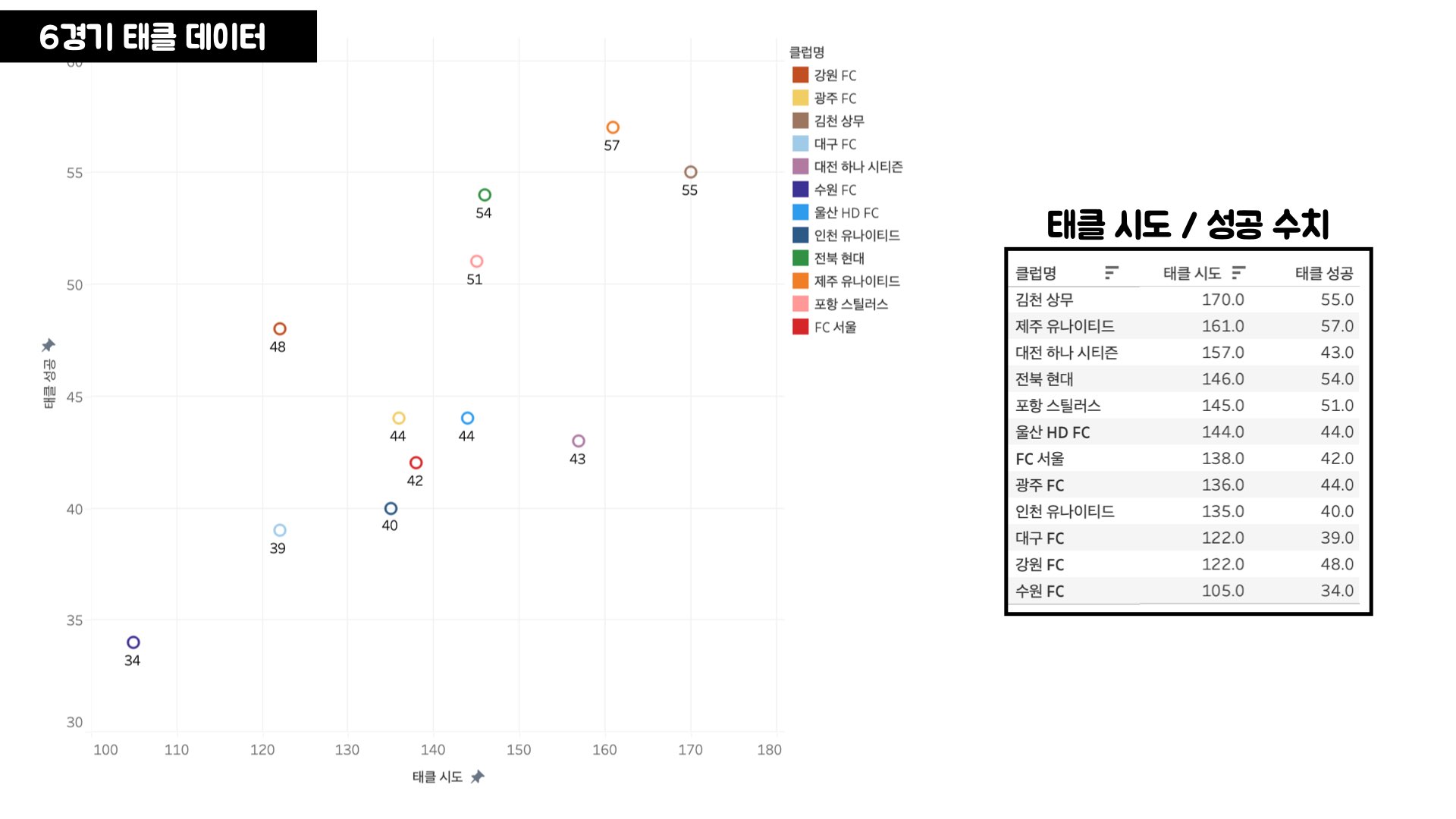 김판곤 감독 부임 후 K리그 팀 별 데이터 비교.015.jpeg