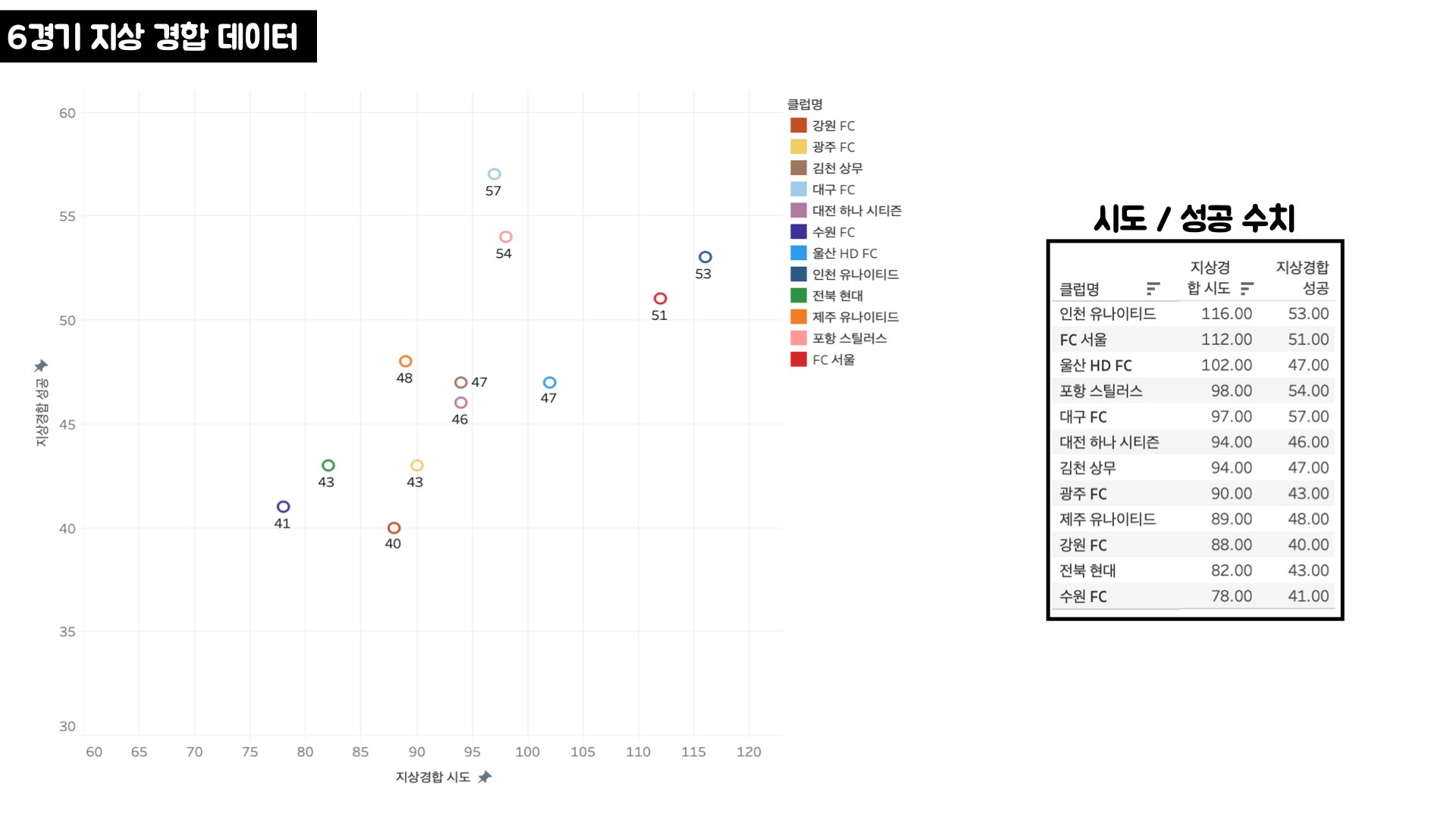 김판곤 감독 부임 후 K리그 팀 별 데이터 비교.014.jpeg