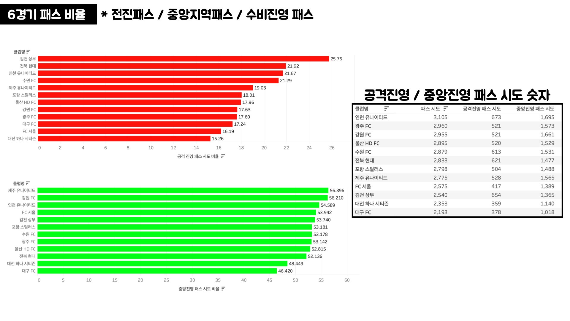 김판곤 감독 부임 후 K리그 팀 별 데이터 비교.008.jpeg