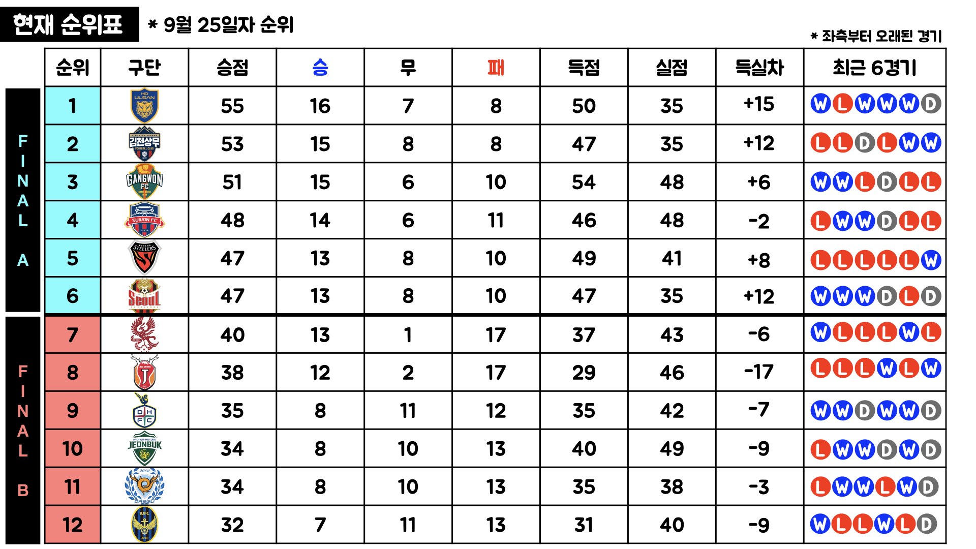 김판곤 감독 부임 후 K리그 팀 별 데이터 비교.002.jpeg